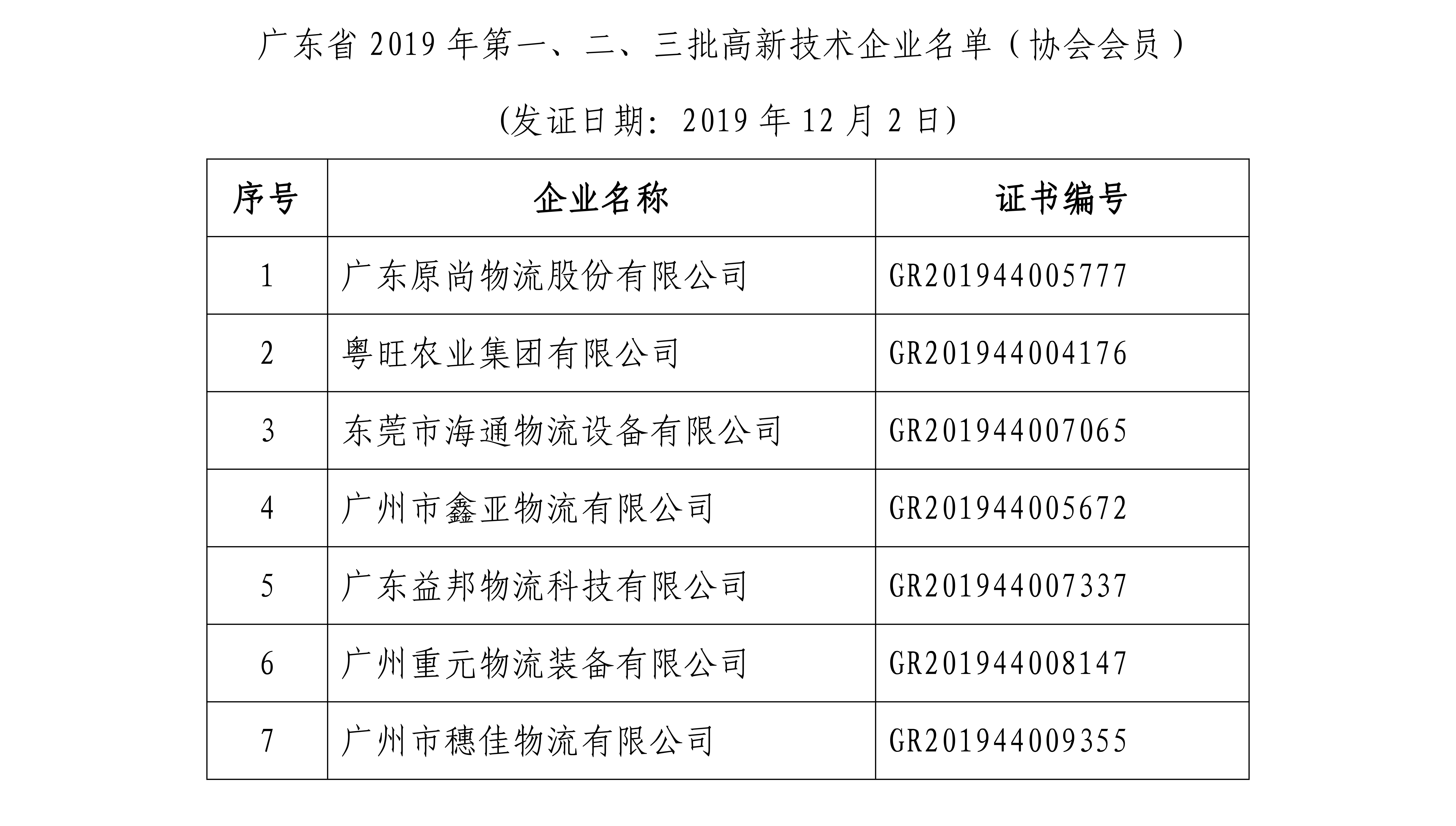 廣東省科學技術廳 廣東省財政廳 國家稅務總局廣東省稅務局關于公布廣東省2019年高新技術企業名單的通-1.jpg 廣東省科學技術廳 廣東省財政廳 國家稅務總局廣東省稅務局關于公布廣東省2019年高新技術企業名單的通-1.jpg